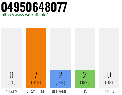 Rufnummer 04950648077 Telefonnummer 04950648077