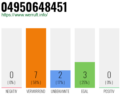 Rufnummer 04950648451 Telefonnummer 04950648451