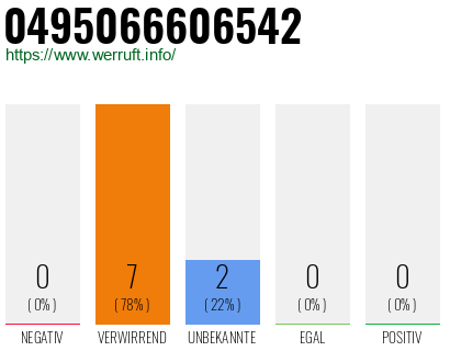 Rufnummer 0495066606542 Telefonnummer 0495066606542