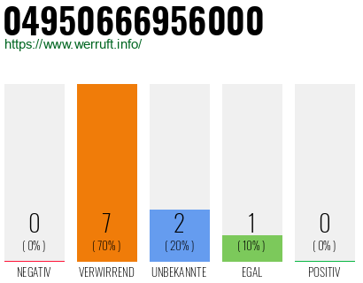 Rufnummer 04950666956000 Telefonnummer 04950666956000