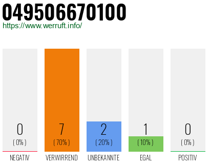 Rufnummer 049506670100 Telefonnummer 049506670100