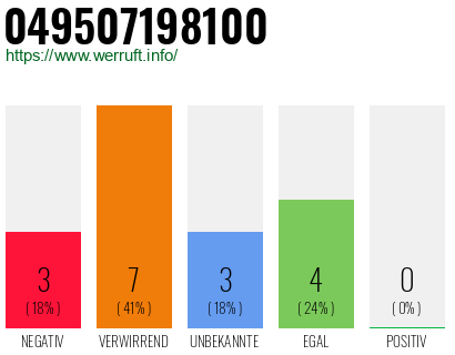 Rufnummer 049507198100 Telefonnummer 049507198100