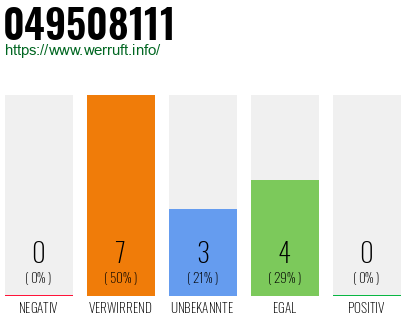 Rufnummer 049508111 Telefonnummer 049508111