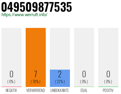 Rufnummer 049509877535 Telefonnummer 049509877535