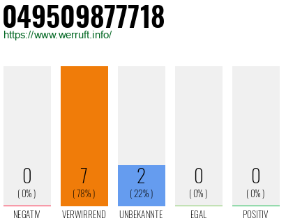 Rufnummer 049509877718 Telefonnummer 049509877718