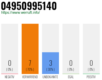 Rufnummer 04950995140 Telefonnummer 04950995140