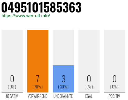 Rufnummer 0495101585363 Telefonnummer 0495101585363