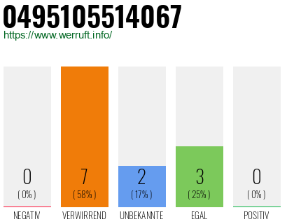 Rufnummer 0495105514067 Telefonnummer 0495105514067