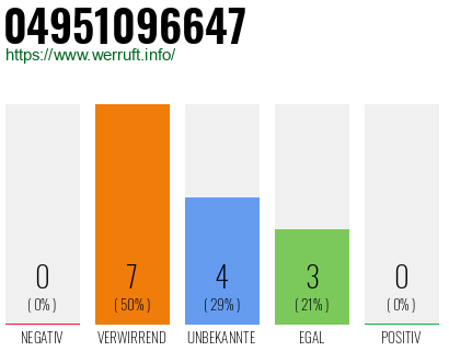 Rufnummer 04951096647 Telefonnummer 04951096647