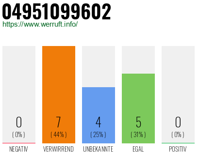 Rufnummer 04951099602 Telefonnummer 04951099602