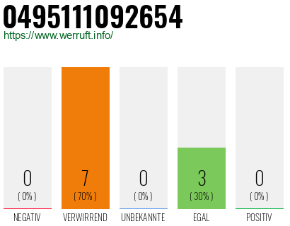Rufnummer 0495111092654 Telefonnummer 0495111092654