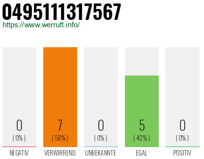 Rufnummer 0495111317567 Telefonnummer 0495111317567