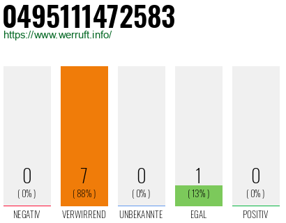 Rufnummer 0495111472583 Telefonnummer 0495111472583