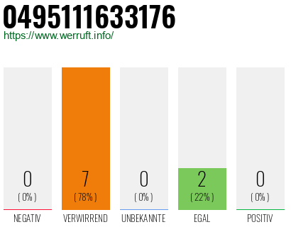 Rufnummer 0495111633176 Telefonnummer 0495111633176