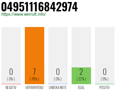Rufnummer 04951116842974 Telefonnummer 04951116842974