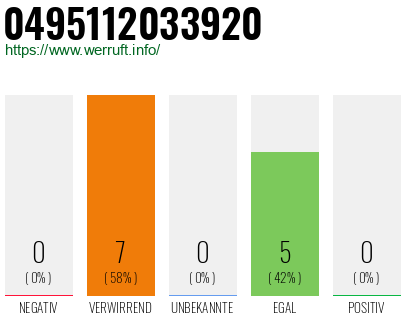 Rufnummer 0495112033920 Telefonnummer 0495112033920