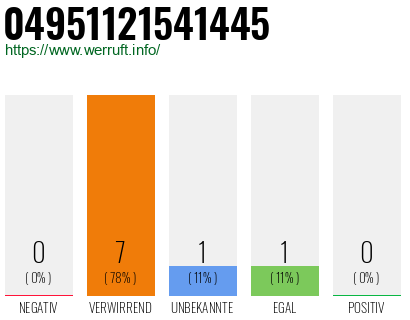 Rufnummer 04951121541445 Telefonnummer 04951121541445