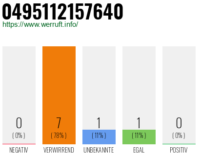 Rufnummer 0495112157640 Telefonnummer 0495112157640