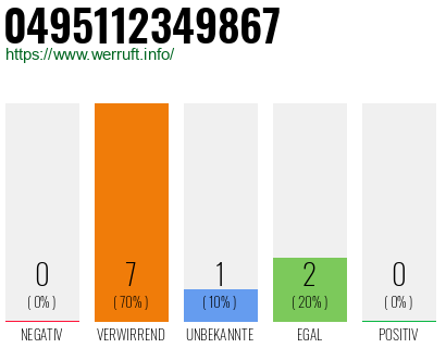 Rufnummer 0495112349867 Telefonnummer 0495112349867