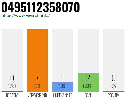 Rufnummer 0495112358070 Telefonnummer 0495112358070