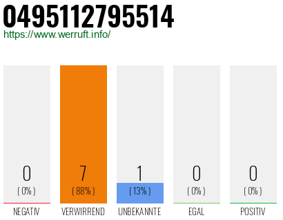 Rufnummer 0495112795514 Telefonnummer 0495112795514