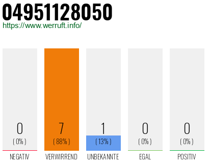 Rufnummer 04951128050 Telefonnummer 04951128050