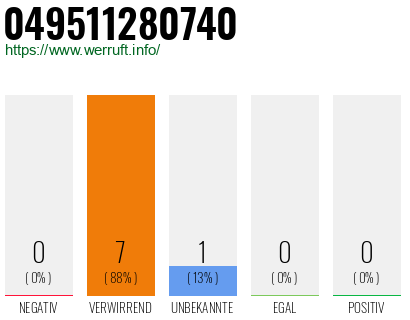 Rufnummer 049511280740 Telefonnummer 049511280740