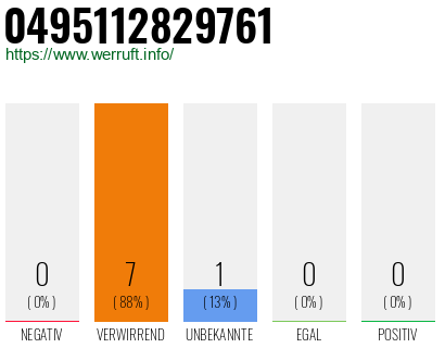 Rufnummer 0495112829761 Telefonnummer 0495112829761