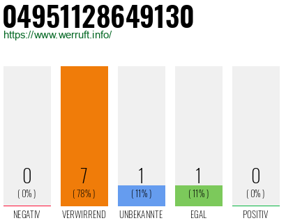 Rufnummer 04951128649130 Telefonnummer 04951128649130