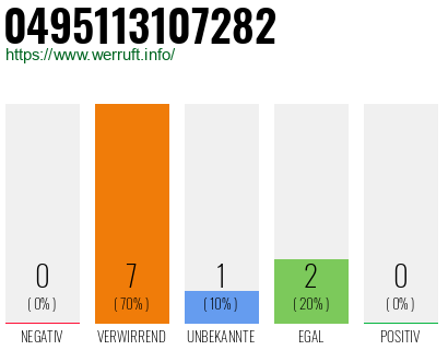 Rufnummer 0495113107282 Telefonnummer 0495113107282