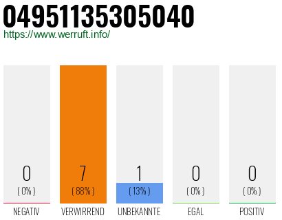 Rufnummer 04951135305040 Telefonnummer 04951135305040