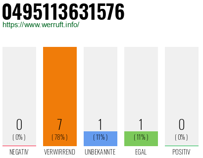 Rufnummer 0495113631576 Telefonnummer 0495113631576