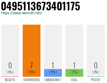 Rufnummer 0495113673401175 Telefonnummer 0495113673401175