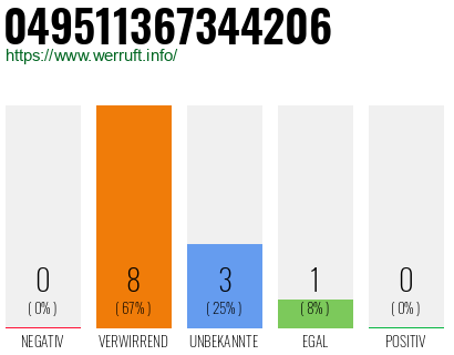 Rufnummer 049511367344206 Telefonnummer 049511367344206