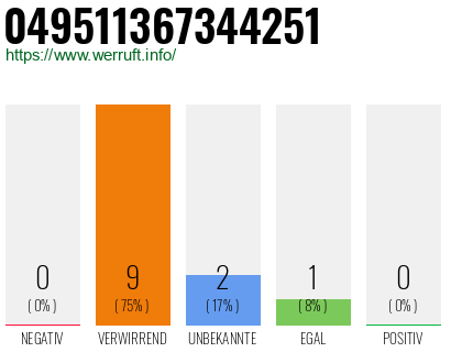 Rufnummer 049511367344251 Telefonnummer 049511367344251