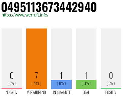 Rufnummer 0495113673442940 Telefonnummer 0495113673442940