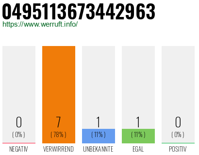 Rufnummer 0495113673442963 Telefonnummer 0495113673442963