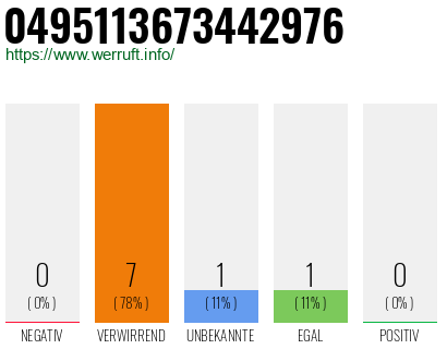 Rufnummer 0495113673442976 Telefonnummer 0495113673442976