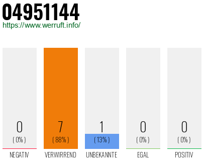 Rufnummer 04951144 Telefonnummer 04951144