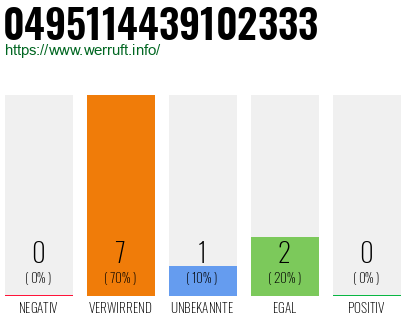 Rufnummer 0495114439102333 Telefonnummer 0495114439102333
