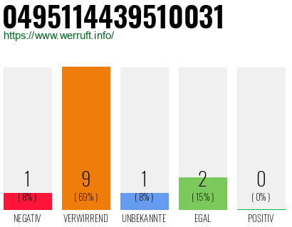 Rufnummer 0495114439510031 Telefonnummer 0495114439510031