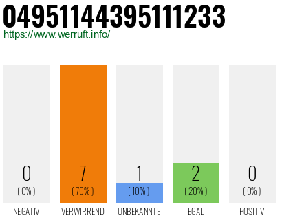 Rufnummer 04951144395111233 Telefonnummer 04951144395111233