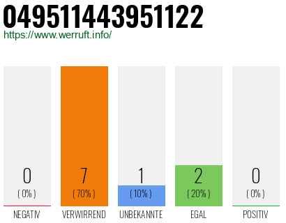 Rufnummer 049511443951122 Telefonnummer 049511443951122