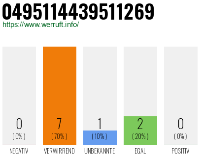 Rufnummer 0495114439511269 Telefonnummer 0495114439511269