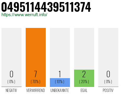Rufnummer 0495114439511374 Telefonnummer 0495114439511374