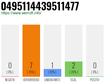 Rufnummer 0495114439511477 Telefonnummer 0495114439511477