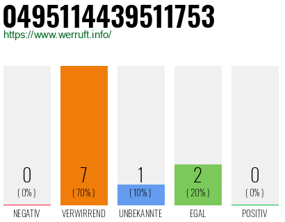 Rufnummer 0495114439511753 Telefonnummer 0495114439511753