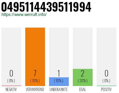 Rufnummer 0495114439511994 Telefonnummer 0495114439511994