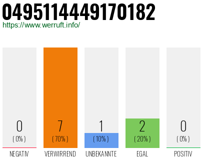 Rufnummer 0495114449170182 Telefonnummer 0495114449170182