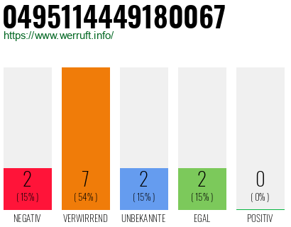 Rufnummer 0495114449180067 Telefonnummer 0495114449180067